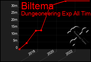 Total Graph of Biltema