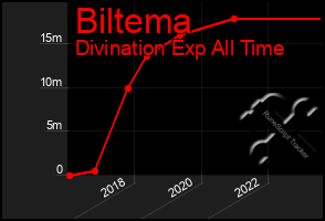 Total Graph of Biltema