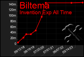 Total Graph of Biltema