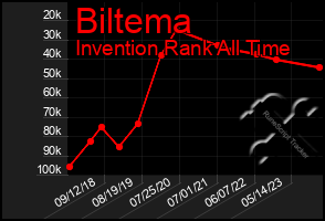 Total Graph of Biltema