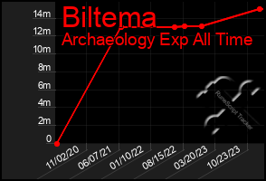 Total Graph of Biltema