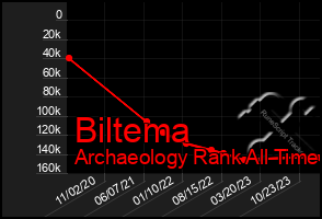 Total Graph of Biltema