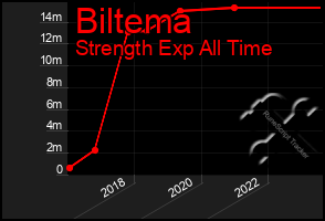 Total Graph of Biltema