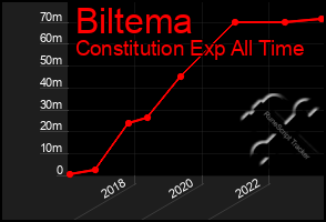 Total Graph of Biltema