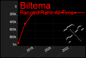 Total Graph of Biltema