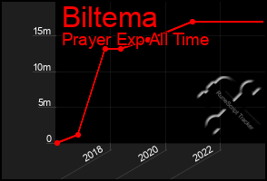 Total Graph of Biltema