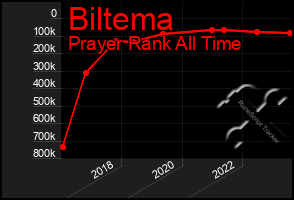 Total Graph of Biltema