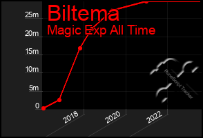 Total Graph of Biltema