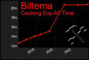 Total Graph of Biltema