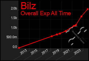 Total Graph of Bilz