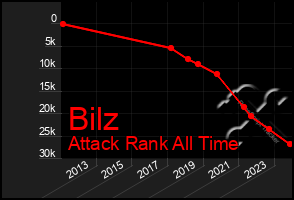 Total Graph of Bilz