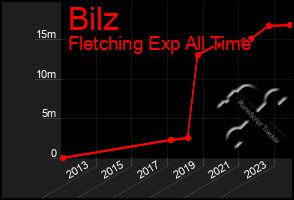 Total Graph of Bilz