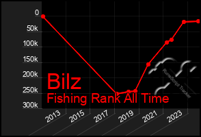 Total Graph of Bilz