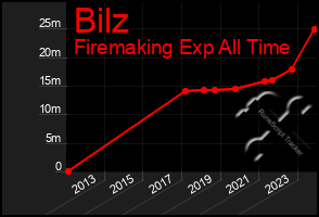 Total Graph of Bilz