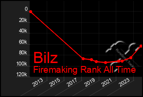Total Graph of Bilz