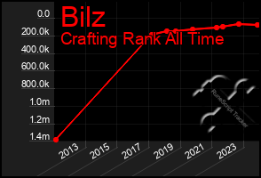 Total Graph of Bilz