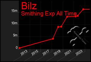 Total Graph of Bilz