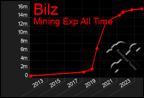 Total Graph of Bilz