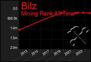 Total Graph of Bilz