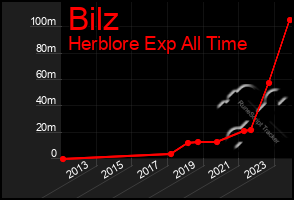 Total Graph of Bilz