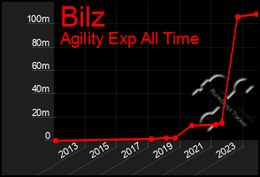 Total Graph of Bilz