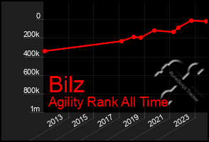 Total Graph of Bilz