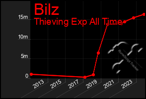 Total Graph of Bilz