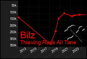 Total Graph of Bilz