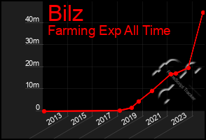 Total Graph of Bilz