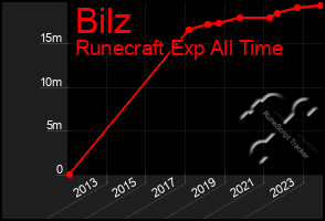 Total Graph of Bilz
