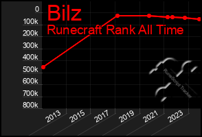 Total Graph of Bilz
