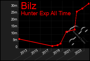 Total Graph of Bilz
