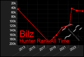 Total Graph of Bilz