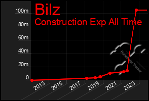 Total Graph of Bilz