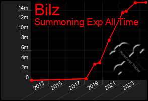 Total Graph of Bilz