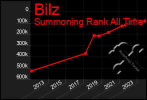 Total Graph of Bilz