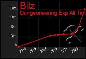 Total Graph of Bilz