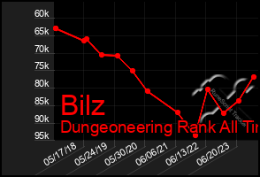 Total Graph of Bilz