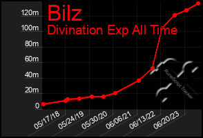 Total Graph of Bilz