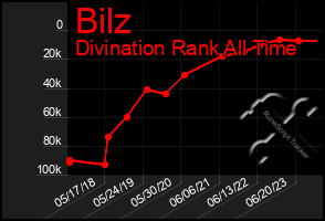 Total Graph of Bilz