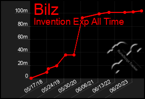 Total Graph of Bilz