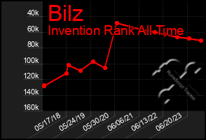 Total Graph of Bilz