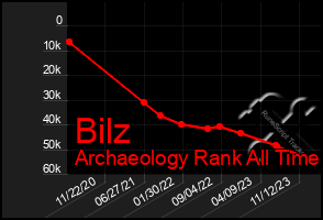 Total Graph of Bilz