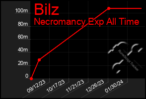 Total Graph of Bilz