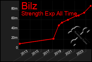 Total Graph of Bilz