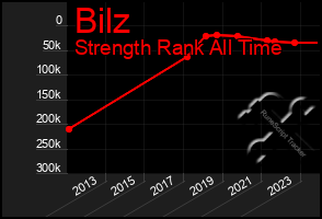 Total Graph of Bilz