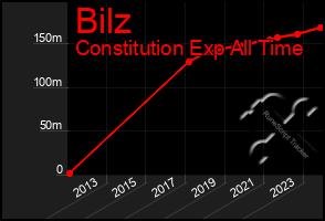 Total Graph of Bilz