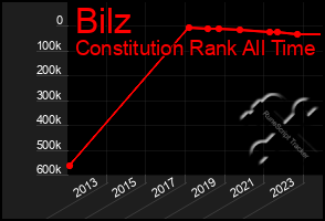 Total Graph of Bilz