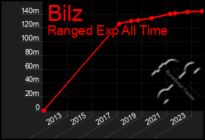 Total Graph of Bilz