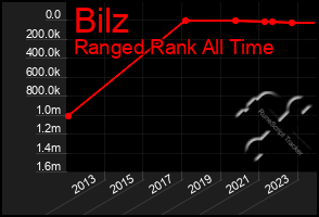 Total Graph of Bilz